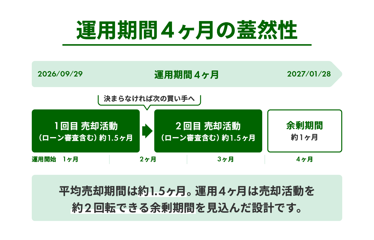 GATES FUNDING 28号 運用期間4ヶ月の蓋然性