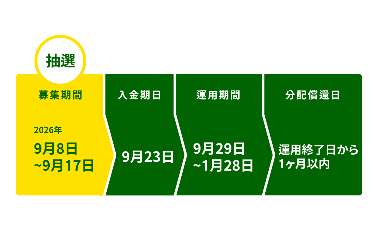 GATES FUNDING 28号 募集から分配までのスケジュール