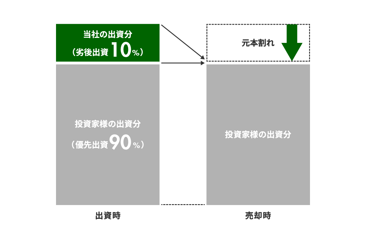 GATES FUNDING 28号 優先劣後構造