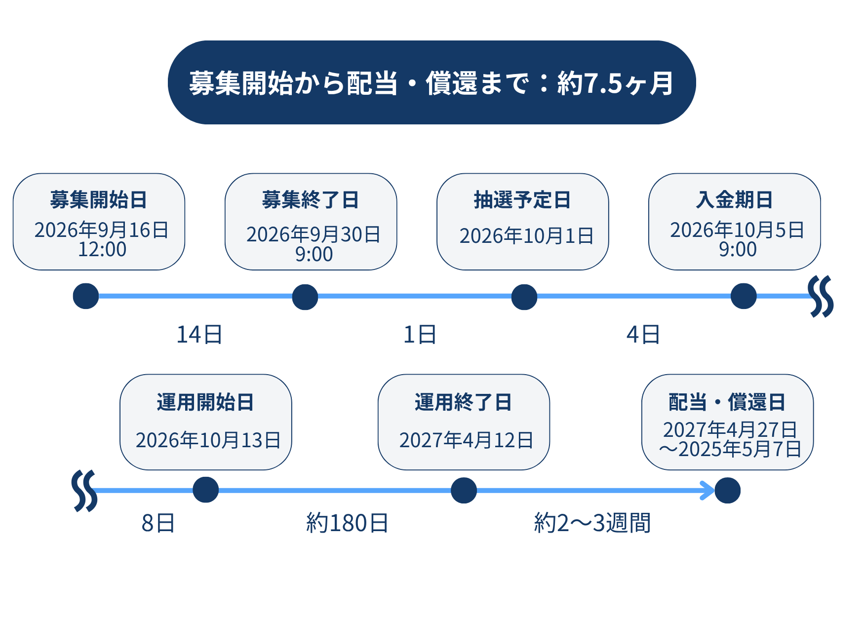 REALE1号 ファンドのポイント 恵比寿・目黒2駅利用可能な好立地 きれいな外観と良好な住環境 多様な買主ニーズを想定した出口戦略