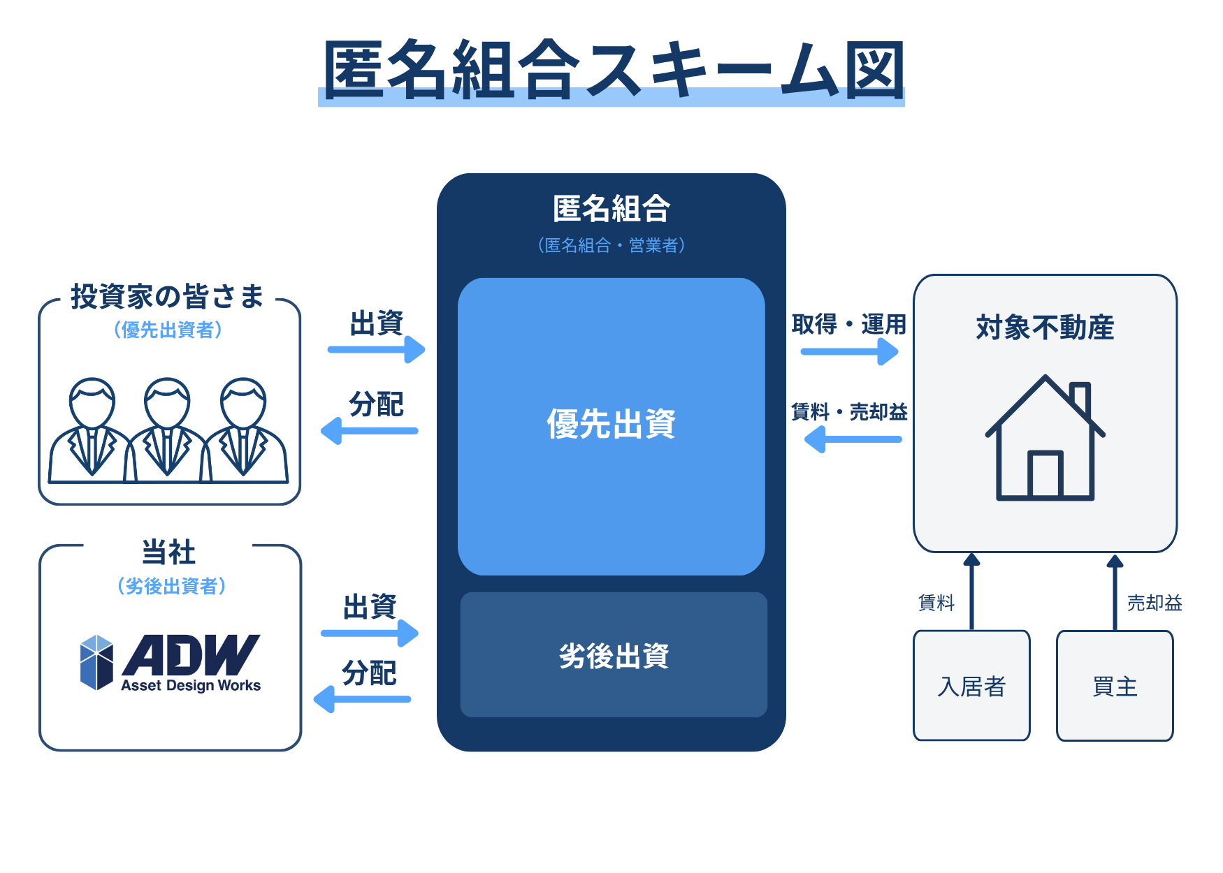 匿名組合スキーム図 投資家の優先出資と事業者の劣後出資