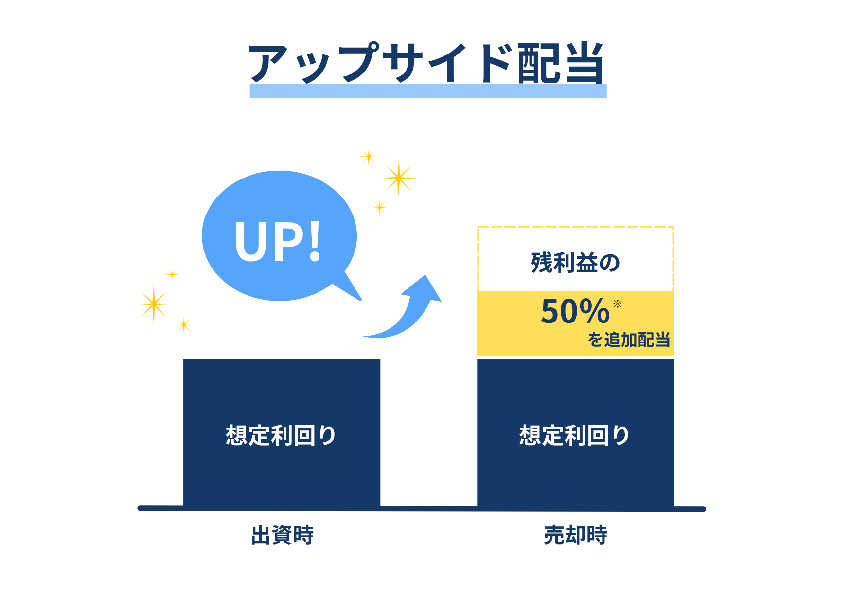 アップサイド配当の仕組み 残利益の50%を追加配当