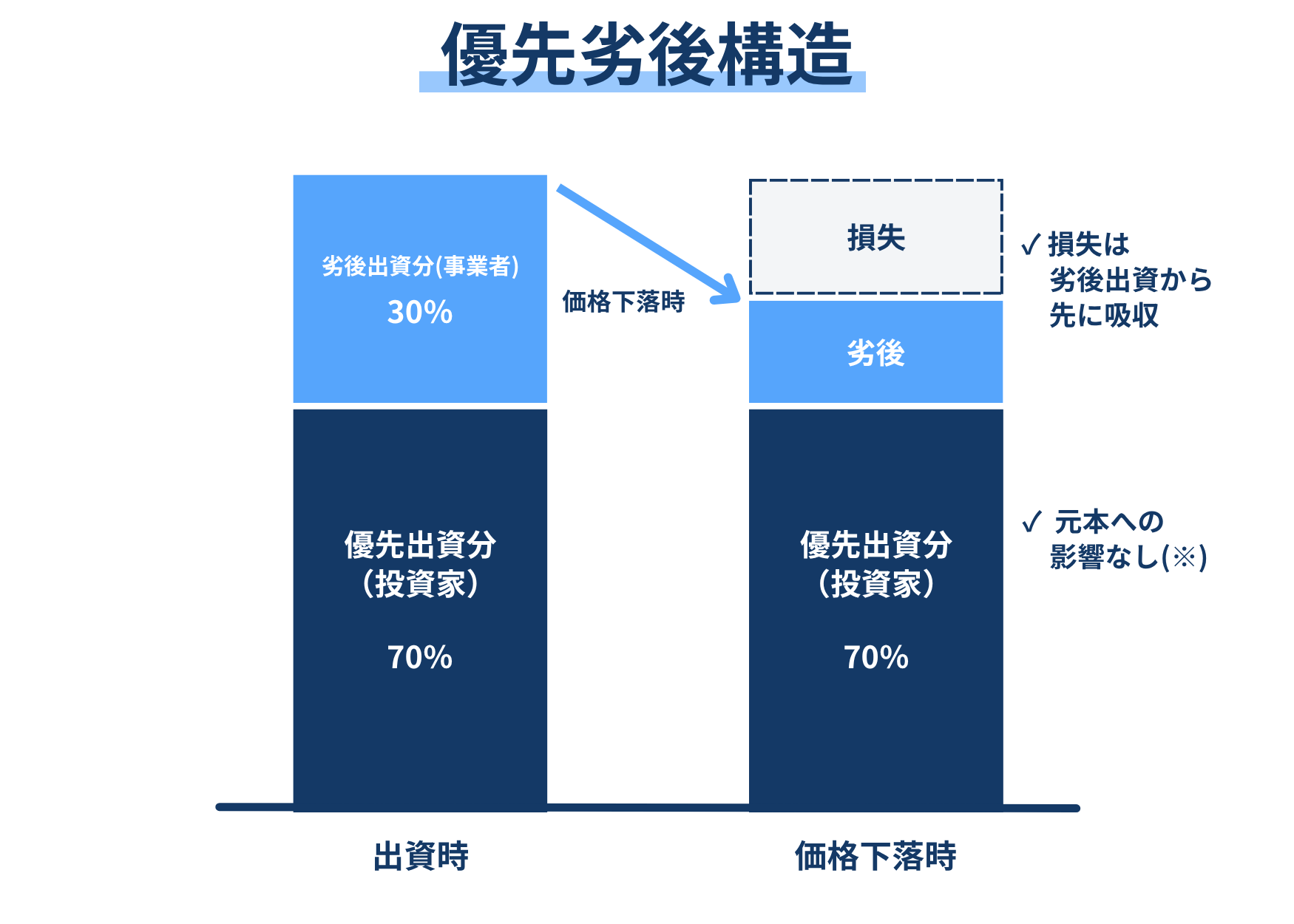 優先劣後構造 劣後出資30% 優先出資70%