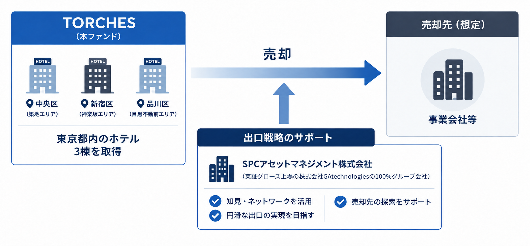 トーチーズ65号ファンドの出口戦略