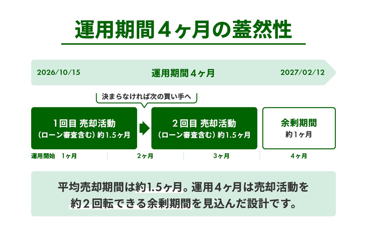 GATES FUNDING 30号 運用期間4ヶ月の蓋然性