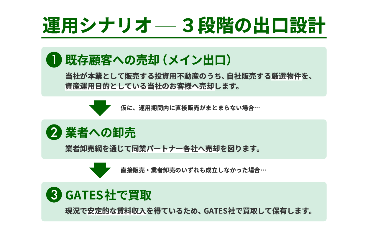 GATES FUNDING 30号 3段階の出口設計