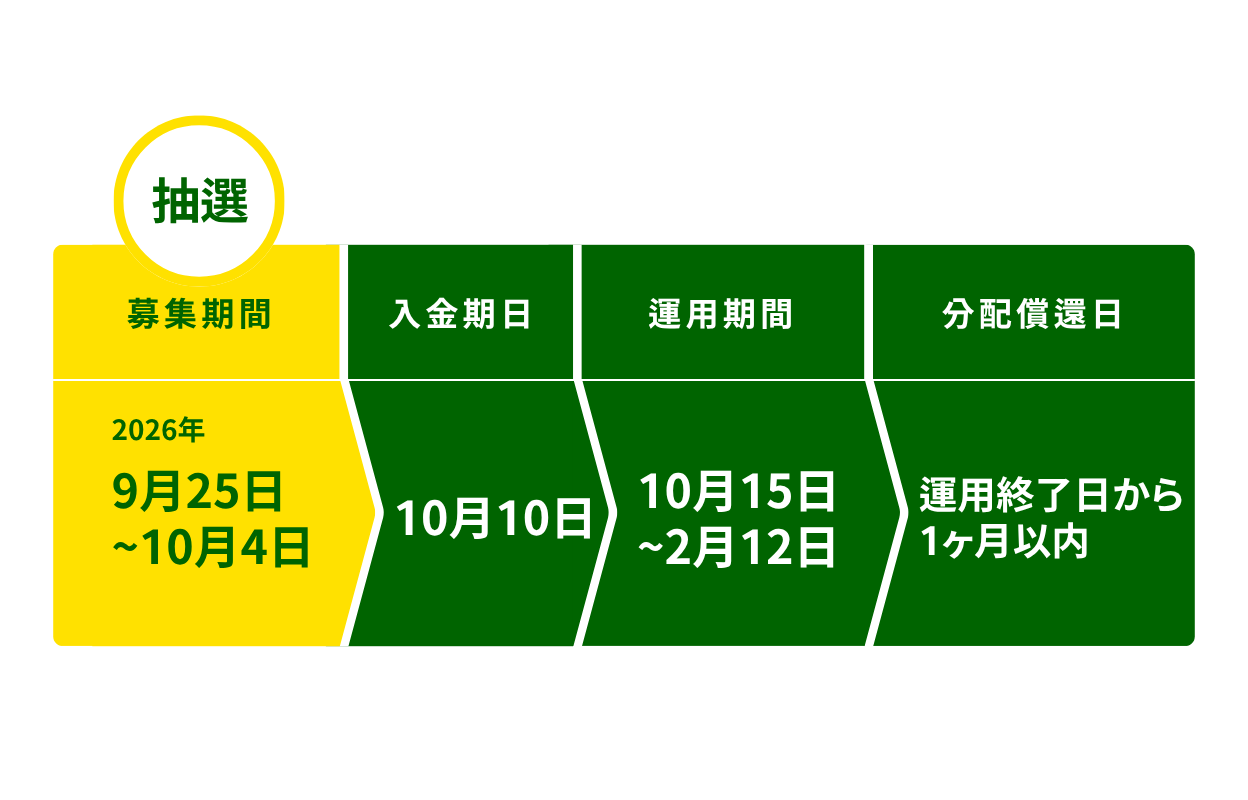 GATES FUNDING 30号 募集から分配までのスケジュール