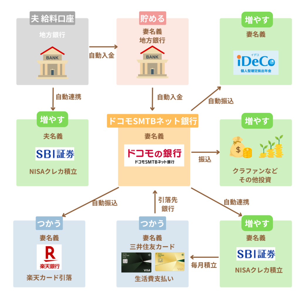 わが家のお金の流れ(ドコモSMTBネット銀行)